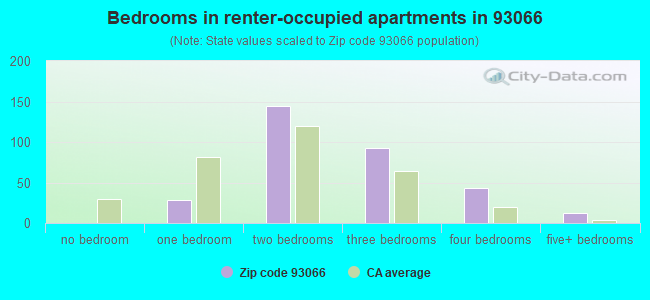 Bedrooms in renter-occupied apartments in 93066 