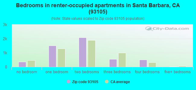 Bedrooms in renter-occupied apartments in Santa Barbara, CA (93105) 