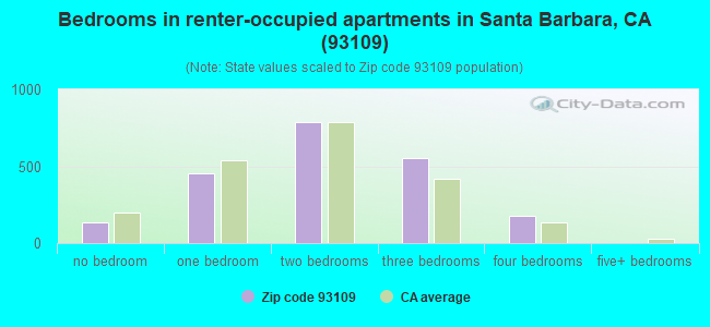 Bedrooms in renter-occupied apartments in Santa Barbara, CA (93109) 