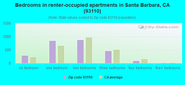 Bedrooms in renter-occupied apartments in Santa Barbara, CA (93110) 