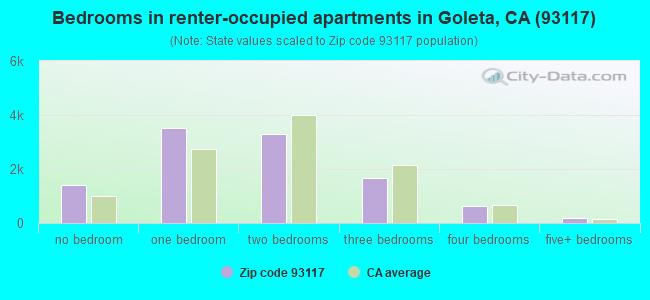Bedrooms in renter-occupied apartments in Goleta, CA (93117) 