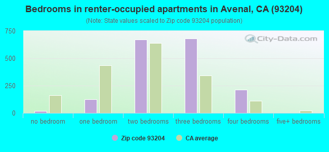 Bedrooms in renter-occupied apartments in Avenal, CA (93204) 