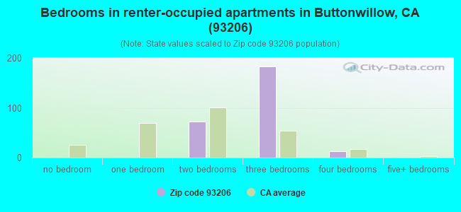 Bedrooms in renter-occupied apartments in Buttonwillow, CA (93206) 