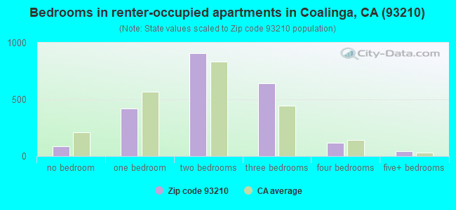 Bedrooms in renter-occupied apartments in Coalinga, CA (93210) 