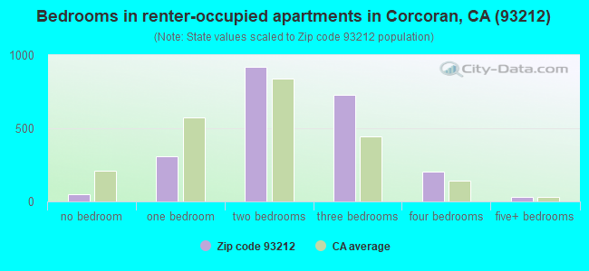 Bedrooms in renter-occupied apartments in Corcoran, CA (93212) 