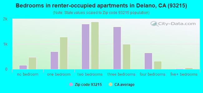 Bedrooms in renter-occupied apartments in Delano, CA (93215) 