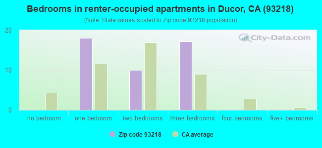 Bedrooms in renter-occupied apartments in Ducor, CA (93218) 