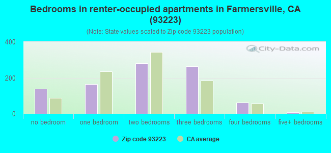 Bedrooms in renter-occupied apartments in Farmersville, CA (93223) 