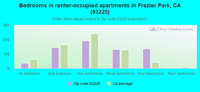 Bedrooms in renter-occupied apartments in Frazier Park, CA (93225) 