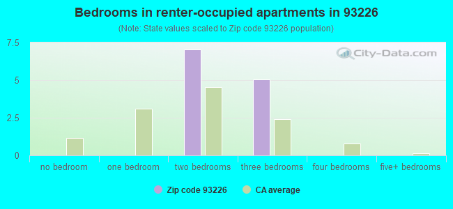 Bedrooms in renter-occupied apartments in 93226 