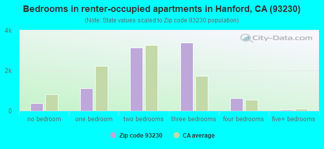 Bedrooms in renter-occupied apartments in Hanford, CA (93230) 