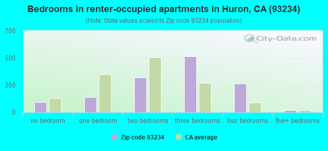 Bedrooms in renter-occupied apartments in Huron, CA (93234) 