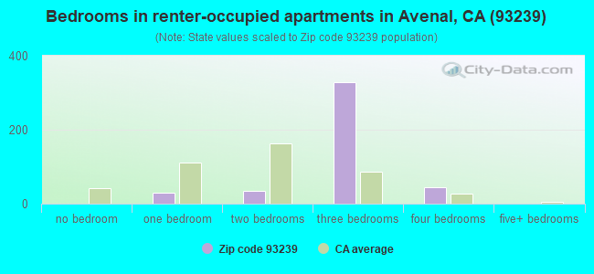 Bedrooms in renter-occupied apartments in Avenal, CA (93239) 