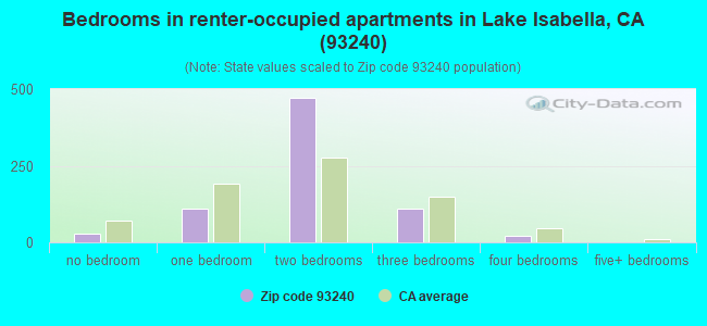Bedrooms in renter-occupied apartments in Lake Isabella, CA (93240) 