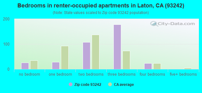 Bedrooms in renter-occupied apartments in Laton, CA (93242) 