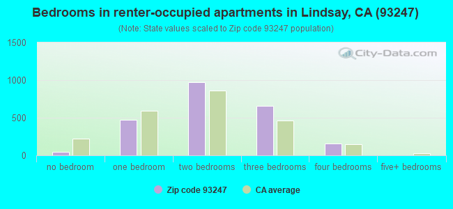 Bedrooms in renter-occupied apartments in Lindsay, CA (93247) 