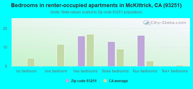 Bedrooms in renter-occupied apartments in McKittrick, CA (93251) 