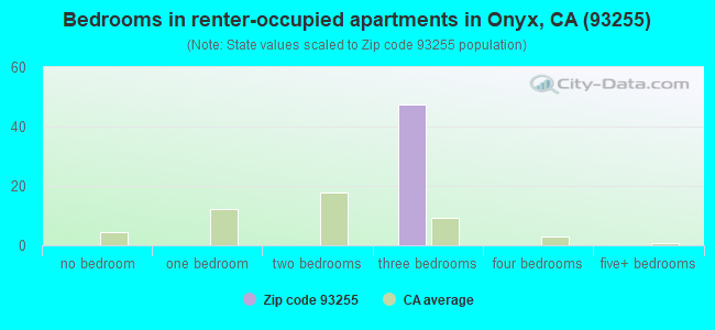 Bedrooms in renter-occupied apartments in Onyx, CA (93255) 