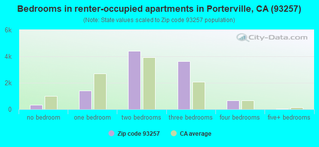 Bedrooms in renter-occupied apartments in Porterville, CA (93257) 