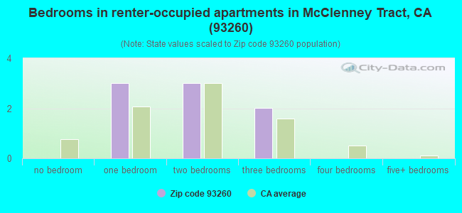 Bedrooms in renter-occupied apartments in McClenney Tract, CA (93260) 