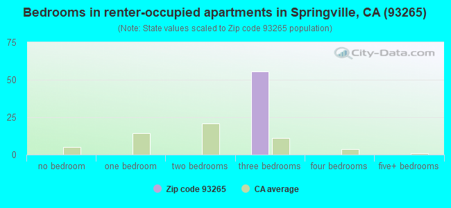 Bedrooms in renter-occupied apartments in Springville, CA (93265) 