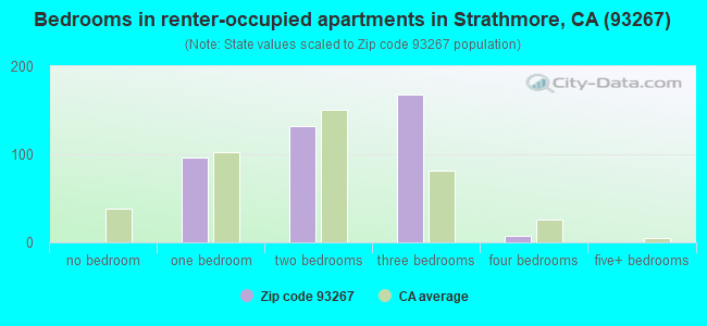 Bedrooms in renter-occupied apartments in Strathmore, CA (93267) 