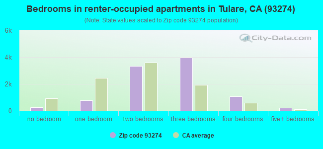Bedrooms in renter-occupied apartments in Tulare, CA (93274) 