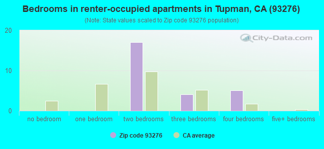 Bedrooms in renter-occupied apartments in Tupman, CA (93276) 