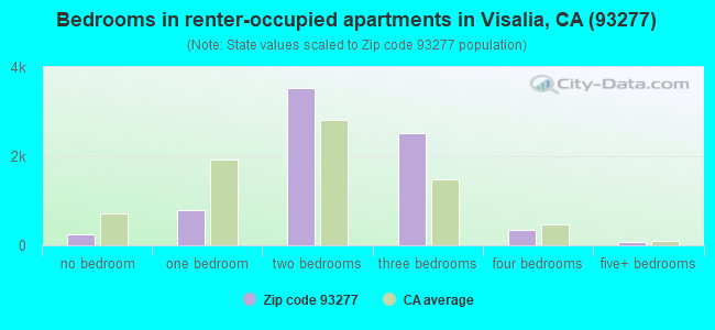 Bedrooms in renter-occupied apartments in Visalia, CA (93277) 