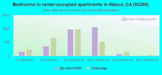 Bedrooms in renter-occupied apartments in Wasco, CA (93280) 