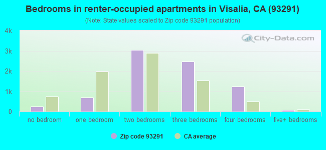Bedrooms in renter-occupied apartments in Visalia, CA (93291) 