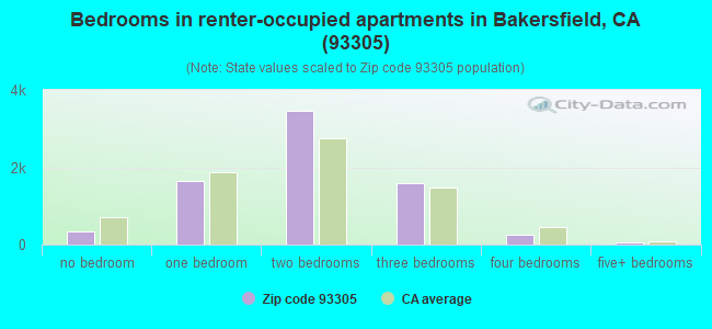 Bedrooms in renter-occupied apartments in Bakersfield, CA (93305) 