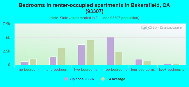 Bedrooms in renter-occupied apartments in Bakersfield, CA (93307) 