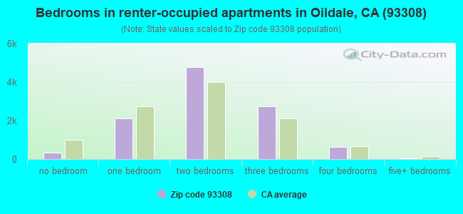 Bedrooms in renter-occupied apartments in Oildale, CA (93308) 