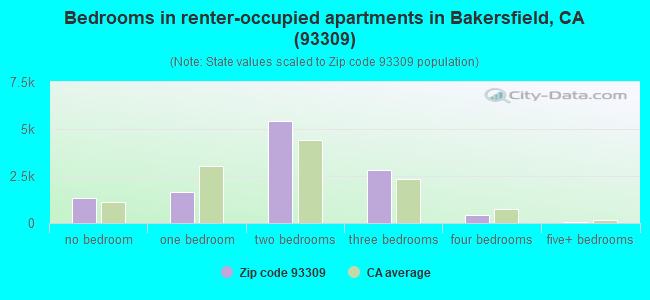 Bedrooms in renter-occupied apartments in Bakersfield, CA (93309) 