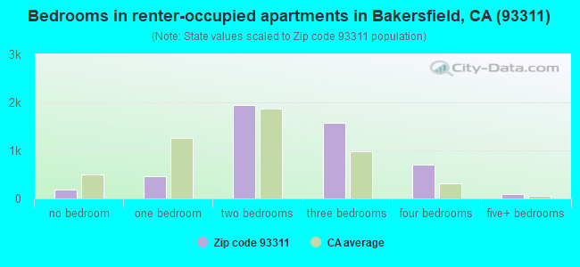 Bedrooms in renter-occupied apartments in Bakersfield, CA (93311) 