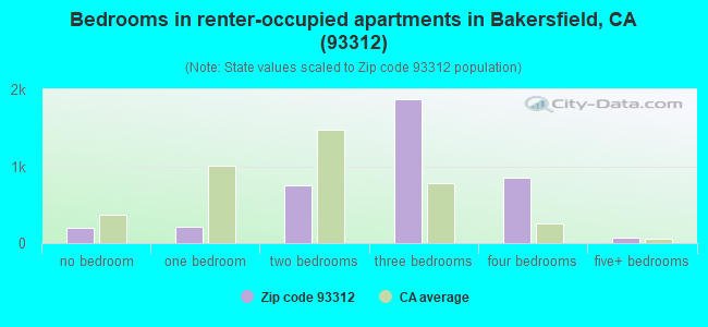 Bedrooms in renter-occupied apartments in Bakersfield, CA (93312) 
