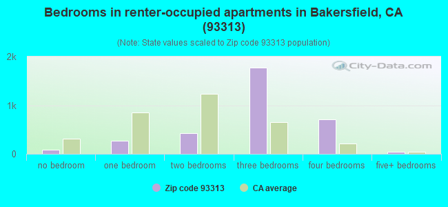 Bedrooms in renter-occupied apartments in Bakersfield, CA (93313) 