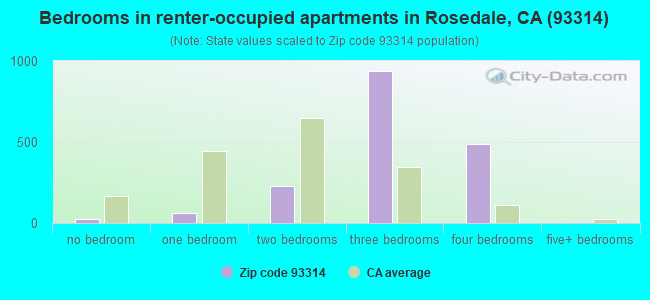 Bedrooms in renter-occupied apartments in Rosedale, CA (93314) 