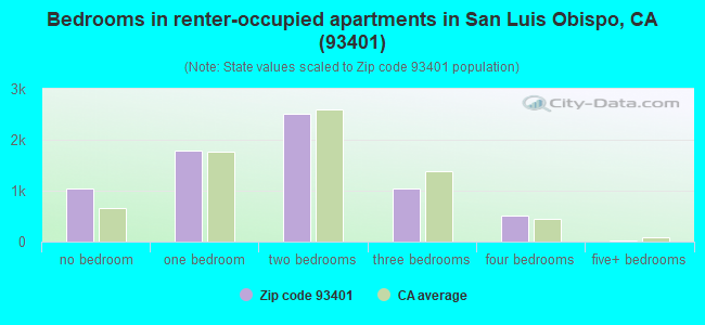 Bedrooms in renter-occupied apartments in San Luis Obispo, CA (93401) 