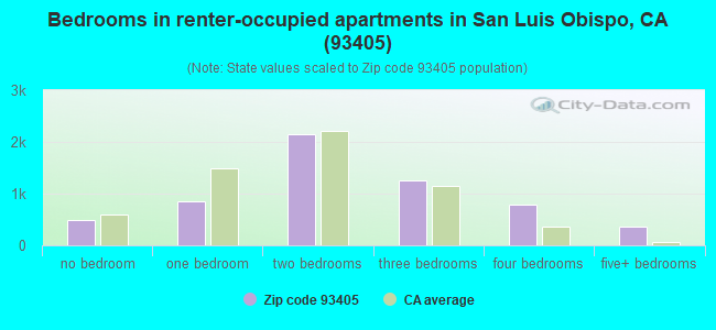 Bedrooms in renter-occupied apartments in San Luis Obispo, CA (93405) 