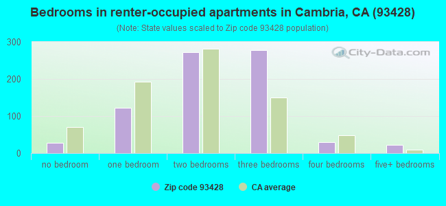 Bedrooms in renter-occupied apartments in Cambria, CA (93428) 