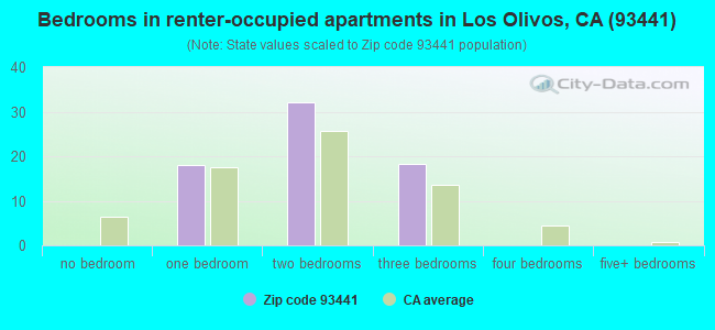 Bedrooms in renter-occupied apartments in Los Olivos, CA (93441) 
