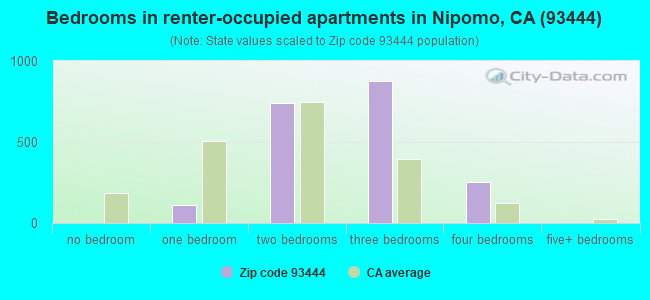 Bedrooms in renter-occupied apartments in Nipomo, CA (93444) 