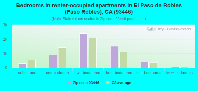 Bedrooms in renter-occupied apartments in El Paso de Robles (Paso Robles), CA (93446) 