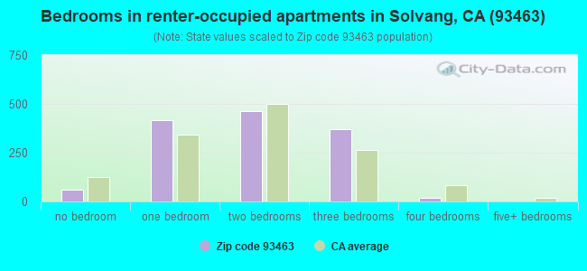 Bedrooms in renter-occupied apartments in Solvang, CA (93463) 