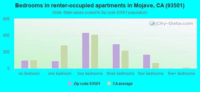 Bedrooms in renter-occupied apartments in Mojave, CA (93501) 