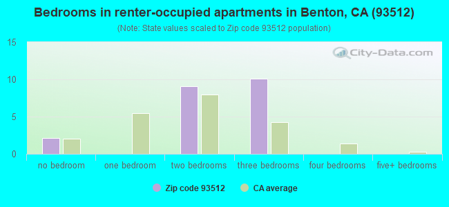 Bedrooms in renter-occupied apartments in Benton, CA (93512) 