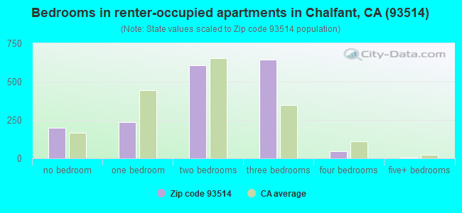 Bedrooms in renter-occupied apartments in Chalfant, CA (93514) 