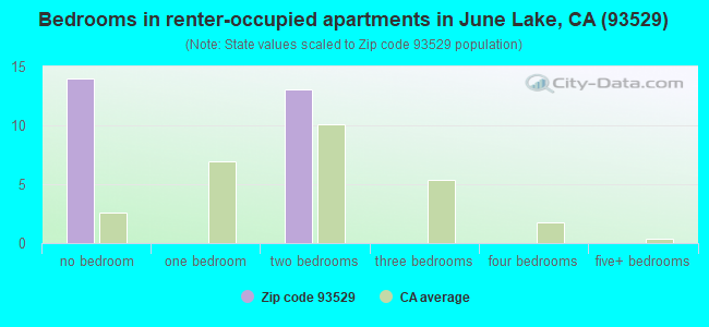 Bedrooms in renter-occupied apartments in June Lake, CA (93529) 